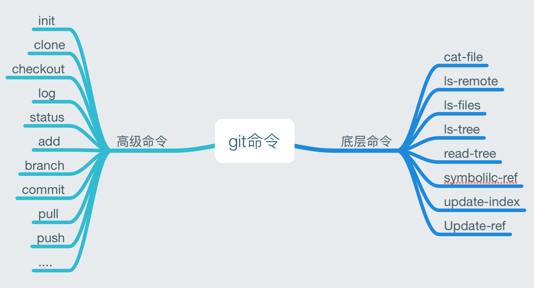 命令区分